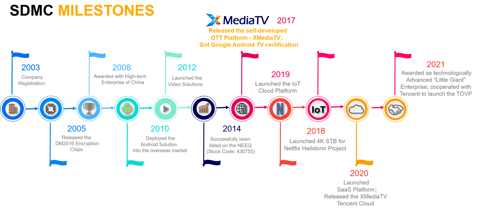 company-development-history